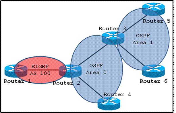 On Which Router Should You Configure Redistribution? - Exam4Training