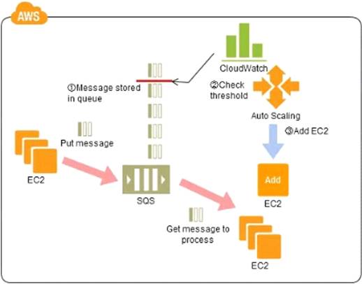 AWS-Solutions-Architect-Associate Probesfragen