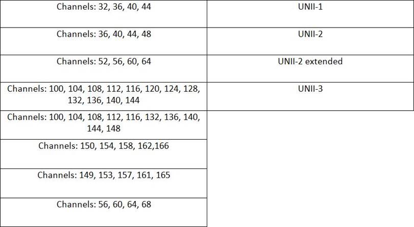 Drag And Drop The Channel Lists On The Left Onto The Corresponding UNII ...