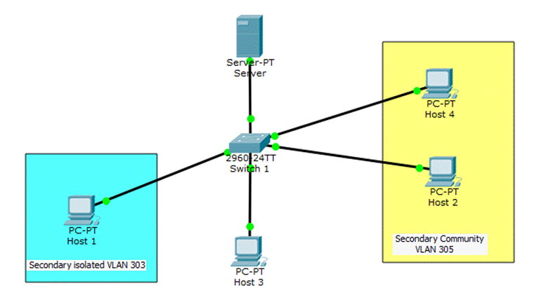 All Ports On Switch 1 Have A Primary Vlan Of 300 Which Devices Can