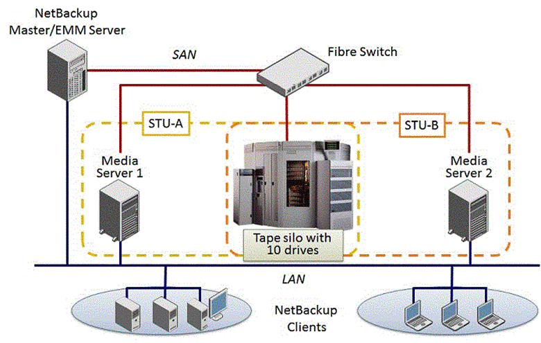 Veritas VCS-277 Administration Of Veritas NetBackup 8.0 And NetBackup ...