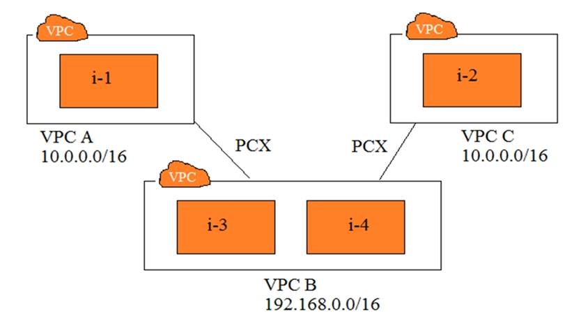 AWS-Advanced-Networking-Specialty Related Exams