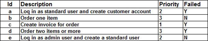 CTFL-Foundation Real Exam Answers