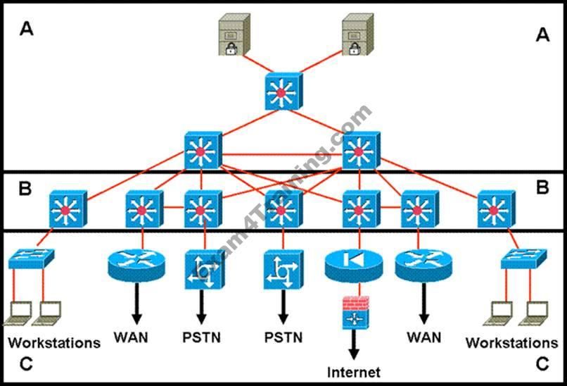 Which Layer Is The Distribution Layer Exam4Training