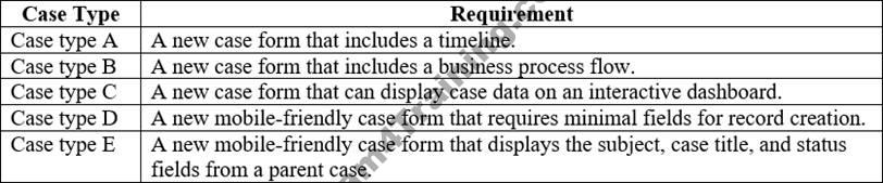 Which Form Types Should You Create Exam4Training