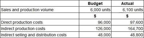 what-was-the-production-overhead-absorption-rate-per-unit-exam4training