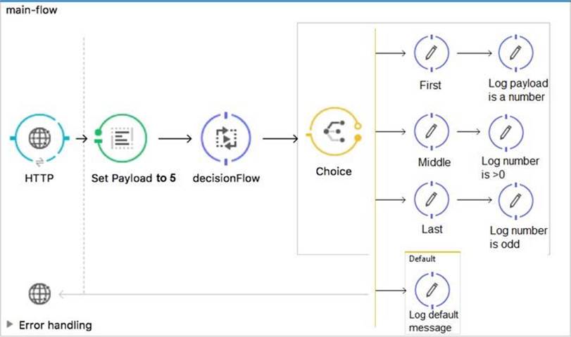 MuleSoft-Integration-Associate Trainingsunterlagen