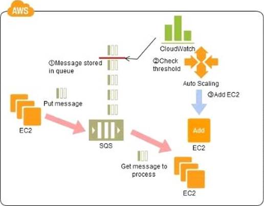 SAP-C01 Pass Guarantee