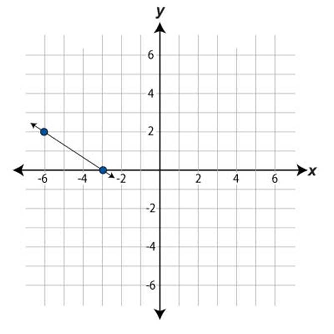 What is the location of the point where the line intersects the y-axis ...