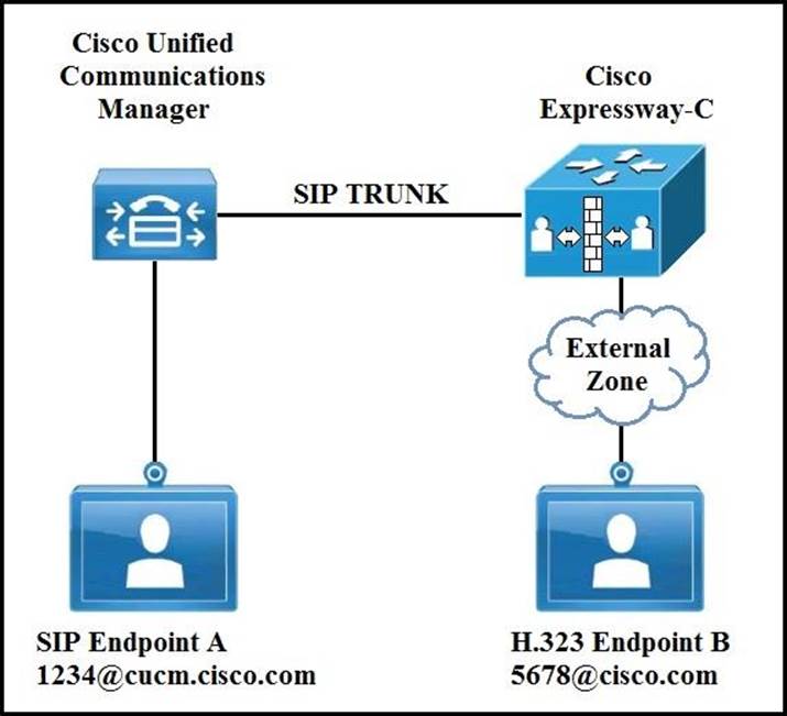 Cisco 300-820 Implementing Cisco Collaboration Cloud and Sns-Brigh10