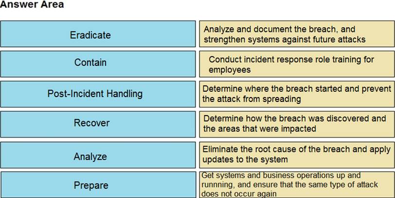 Drag And Drop The NIST Incident Response Process Steps From The Left