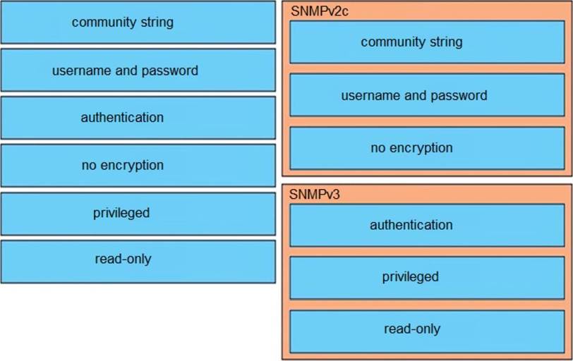 Drag and drop the SNMP attributes in Cisco IOS devices Sns-Brigh10