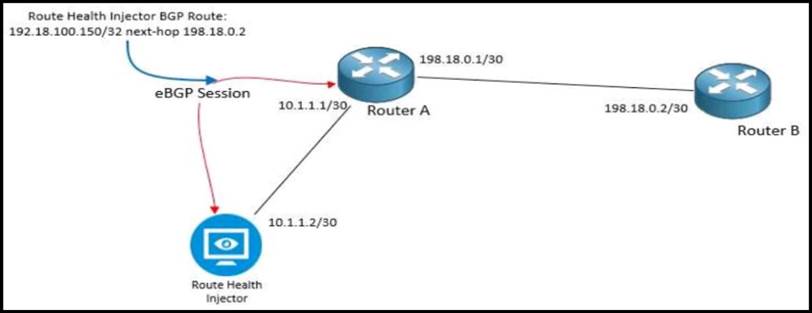 A Which BGP Feature Must Be Deployed To Make Sure This Design Works ...