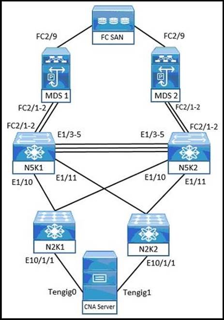 300-615 Pass4sure Pass Guide