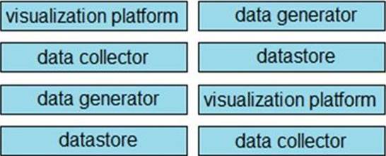 Latest 350-901 Exam Question