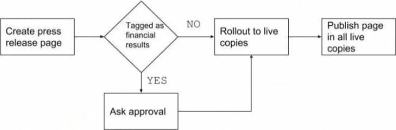 Exam AD0-E117 Study Solutions