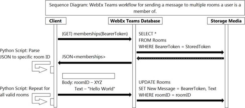 Latest 350-901 Test Labs