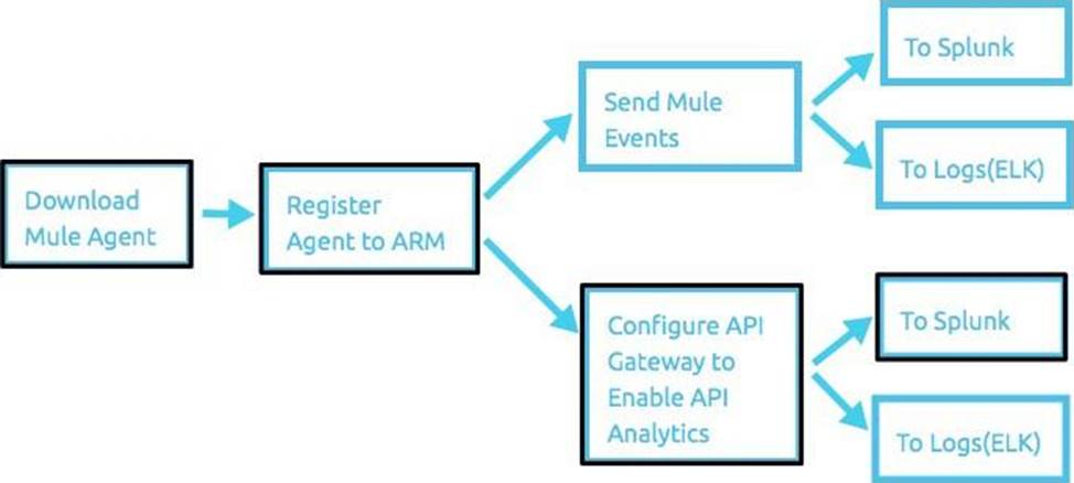 Valid MCIA-Level-1 Exam Sample