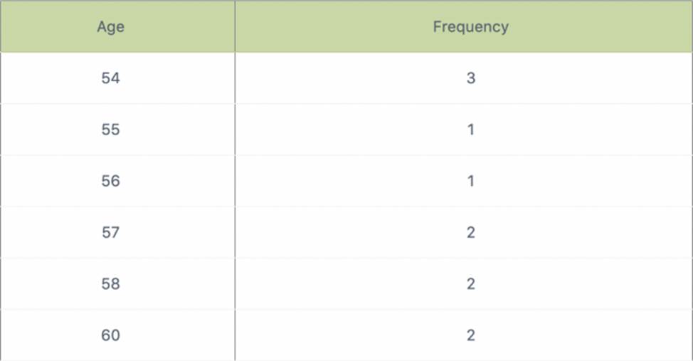 DA0-001 Valid Test Questions