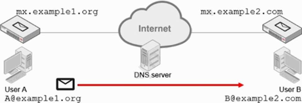 Latest NSE6_FML-6.4 Dumps Pdf