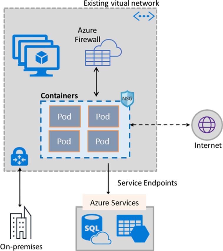 You Have An Azure Subscription Named Sub1. Sub1 Contains A Virtual 