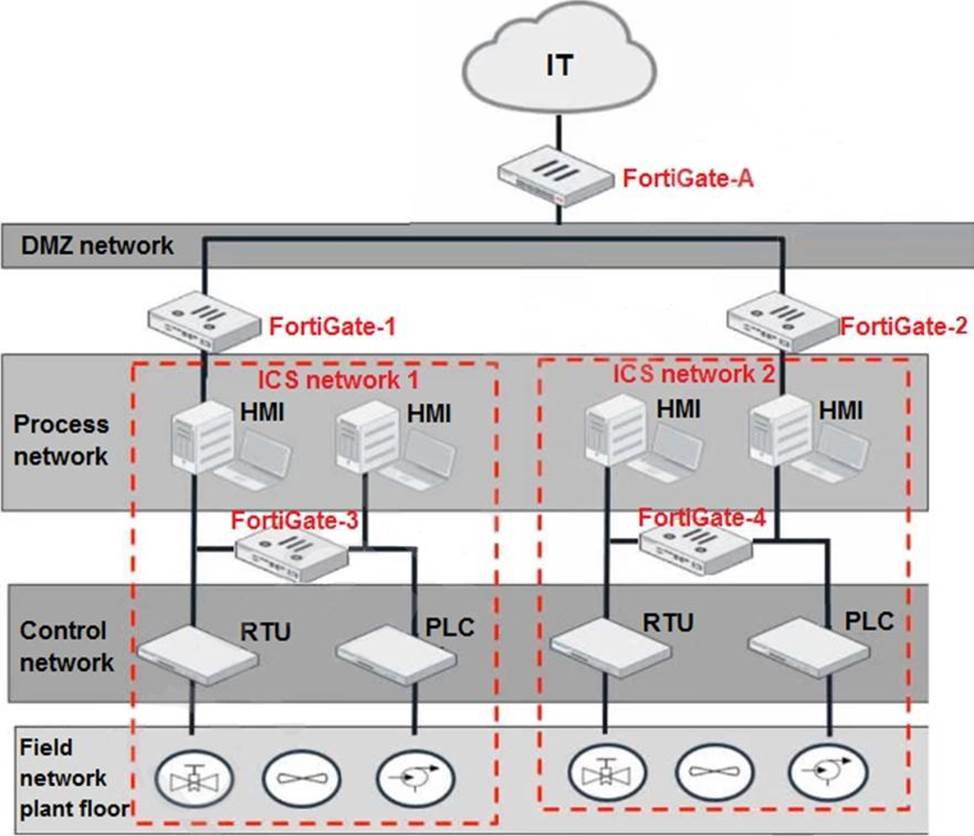 Fortinet-NSE7_OTS-6