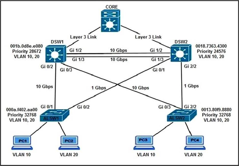 Which two commands ensure that traffic from PC1 is forwarded over Gi1/3 ...